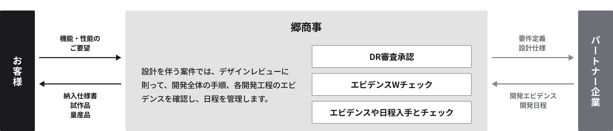 品質サポート体制のフロー図（お客様・郷商事・ODM委託先の連携）