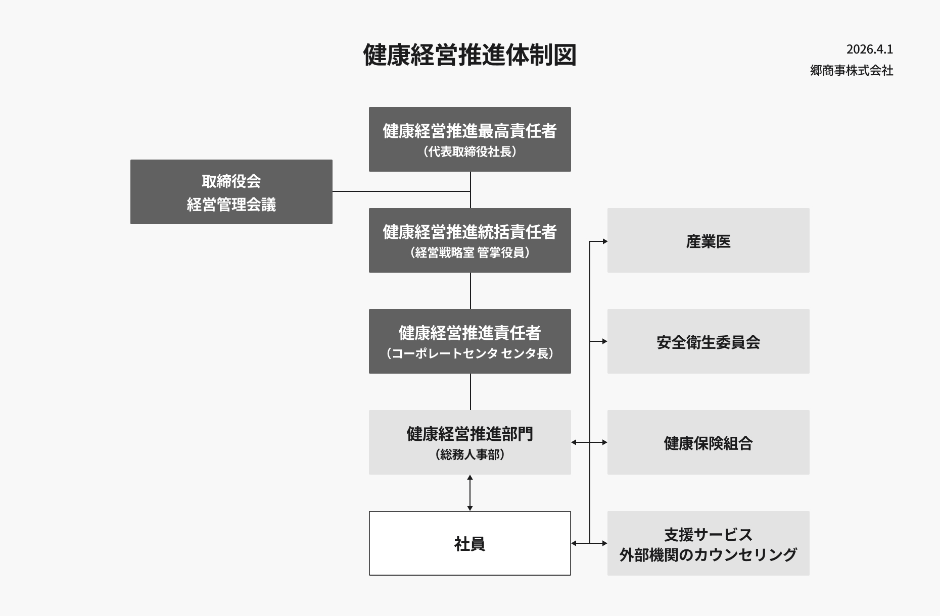 健康経営推進体制図