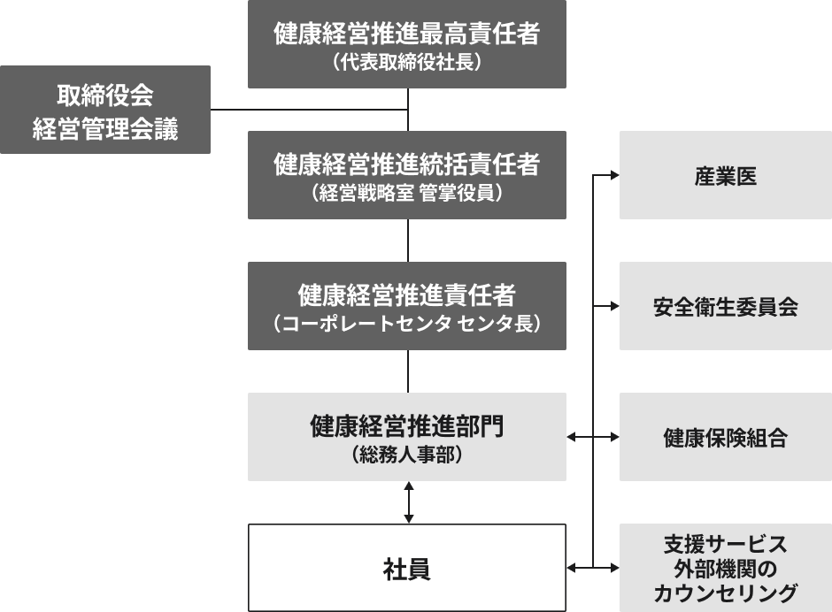 健康経営推進体制図