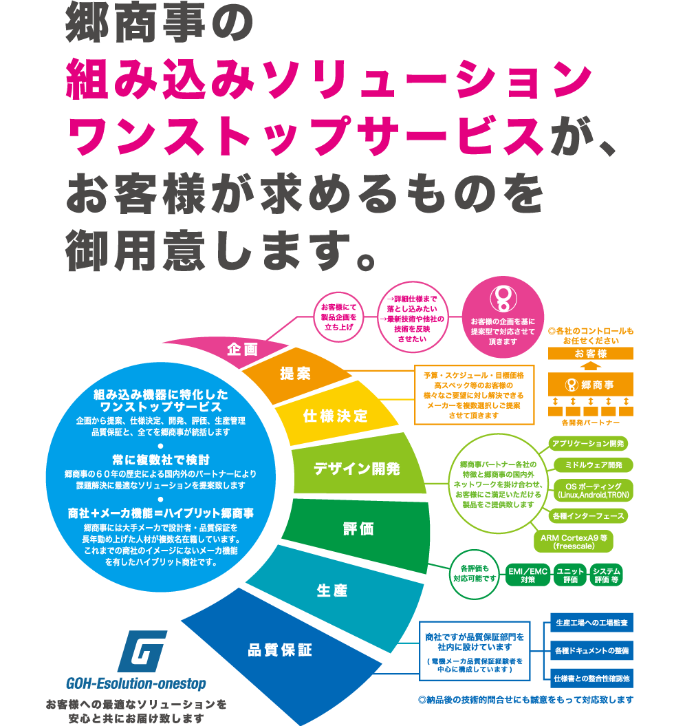 郷商事の組み込みソリューションワンストップサービスが、お客様が求めるものをご用意します。