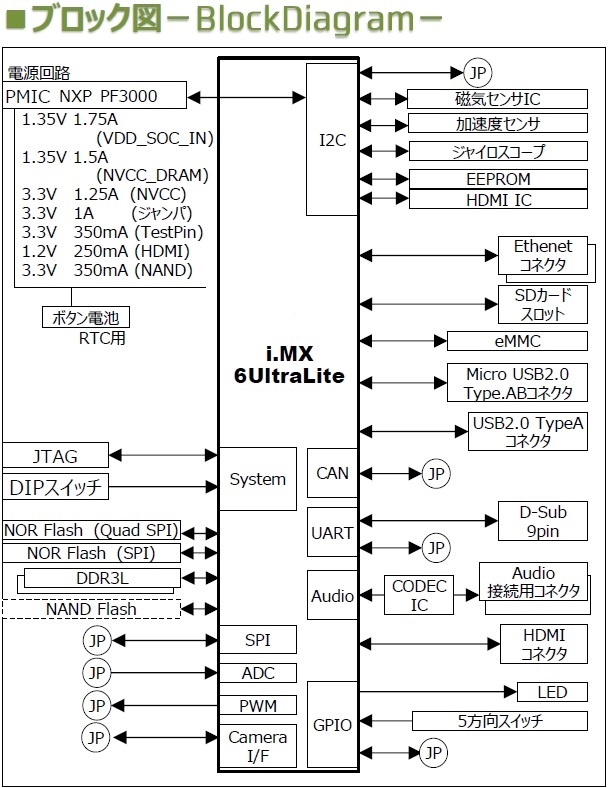 NXP i.MX 6UltraLite プロセッサ搭載 スタータボード（販売終了