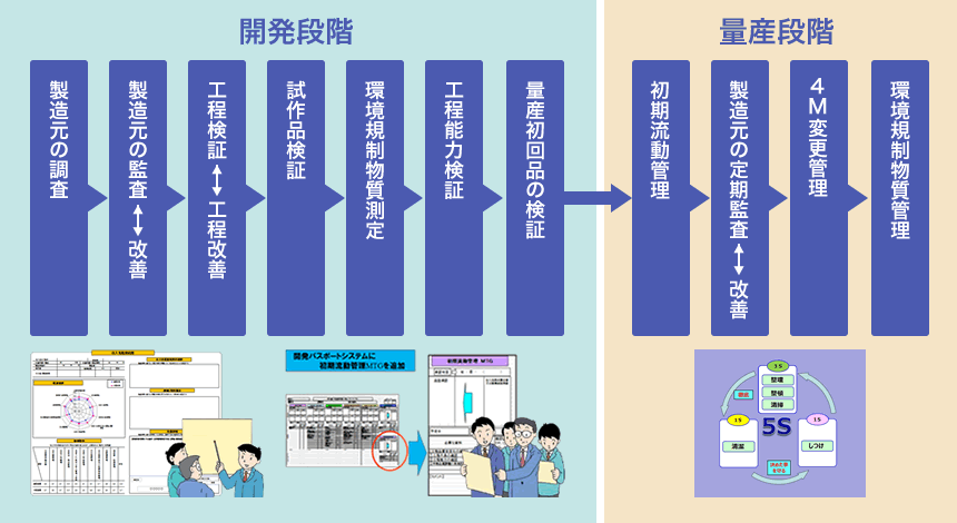 電機事業の品質保証体制 郷商事株式会社